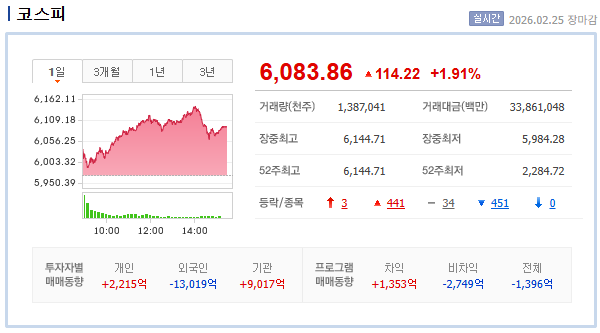 코스피, 사상 처음으로 6000선 돌파... 한국 증시 새로운 장 열어
